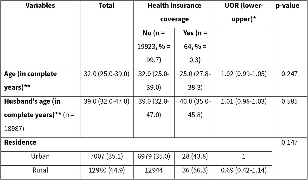 Socio-demographic characteristics of the Bangladeshi women