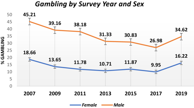 Gambling participation by the survey year, stratified by sex