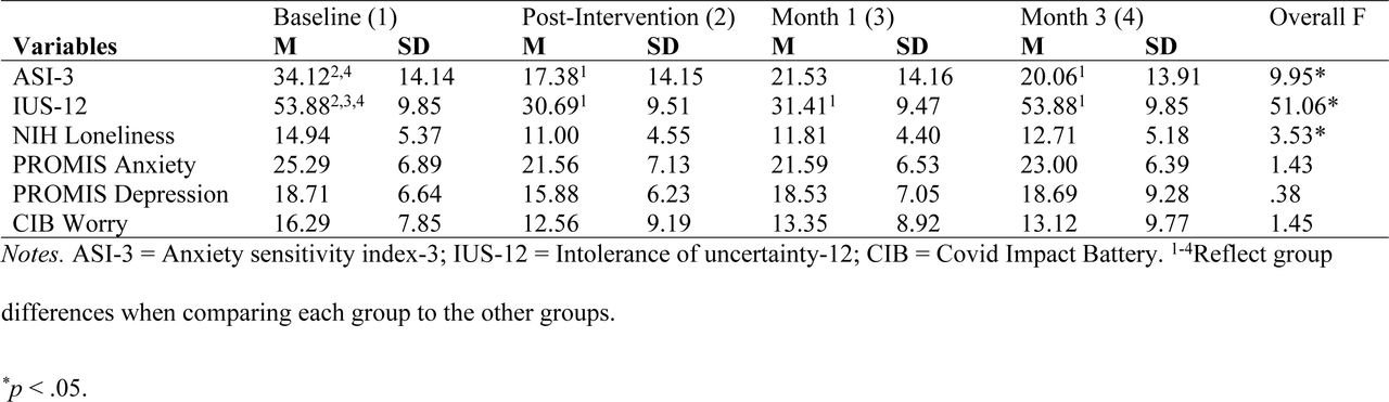 Repeated measures ANOVA for study outcomes.