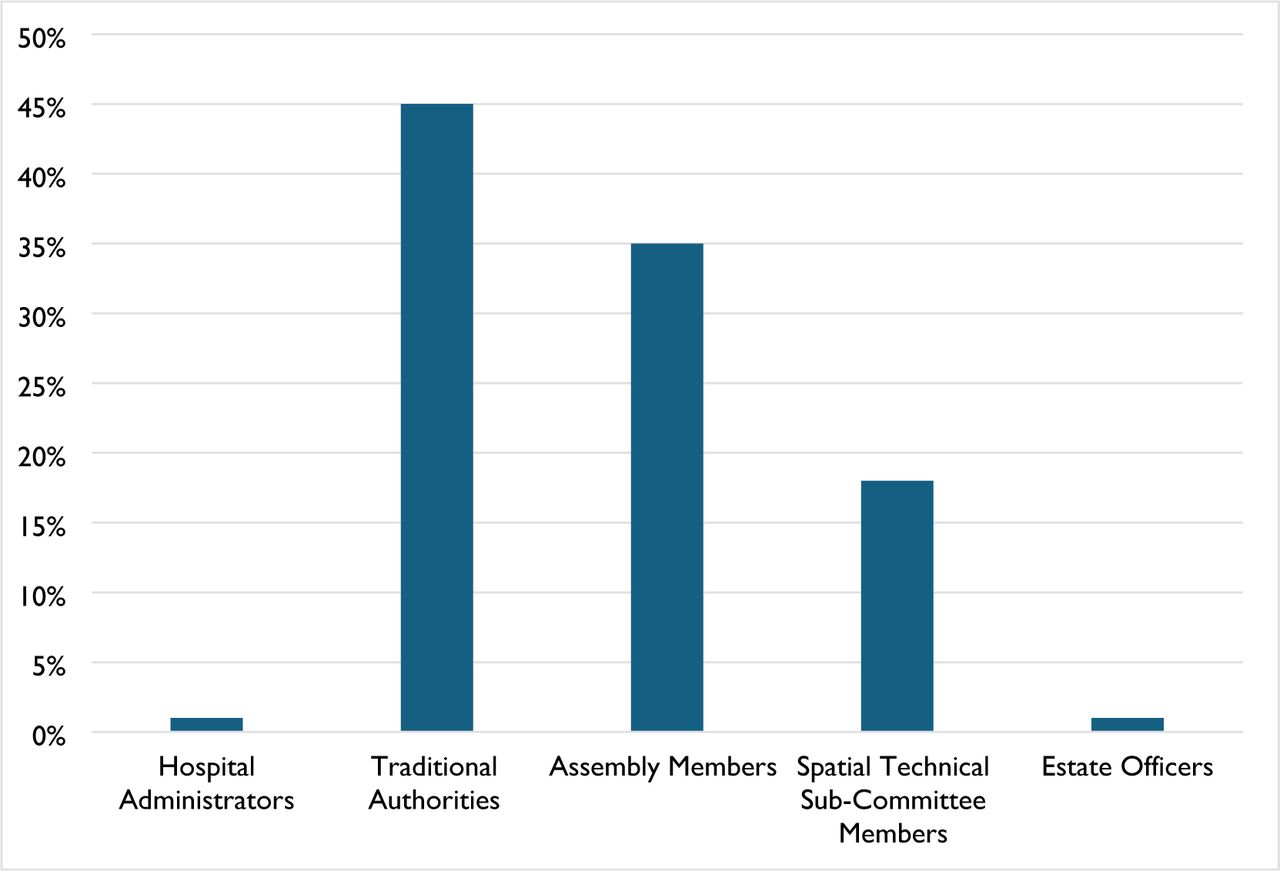 Categories of stakeholders engaged.Sources: Field Survey, 2024.