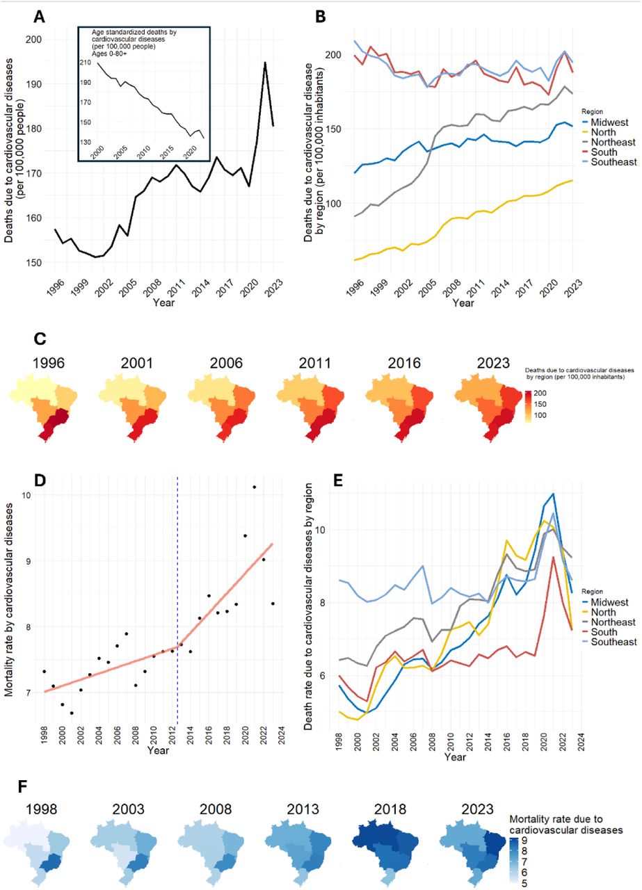 Cardiovascular disease (CVD) mortality in Brazil from 1996 to 2023.(a) Absolute number of CVD deaths and crude mortality rate (per 100,000 inhabitants) obtained annually from DATASUS. Inset: age-standardised mortality rate from 2000 to 2023. (b) Annual number of CVD deaths according to the Brazilian five geographic regions Midwest, Northeast, North, Southeast, and South. (c) Geographic distribution of CVD deaths across Brazil, with colour intensity representing the number of deaths per 100,000 inhabitants. (d) Joinpoint regression analysis of the CVD mortality rate from 1998 to 2023, showing the observed values and fitted temporal trends. (e) Temporal evolution of CVD mortality rates according to Brazil’s geographic regions. (f) Geographic distribution of CVD mortality rates across Brazil at selected time points, with colour intensity representing the mortality rate.