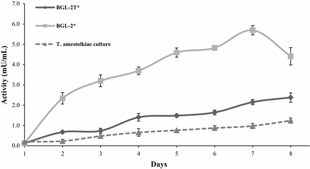 β-glucosidase activity secreted by T. amestolkiae in the presence of Avicel, and BGL-2* and BGL-2T* production in P. pastoris
