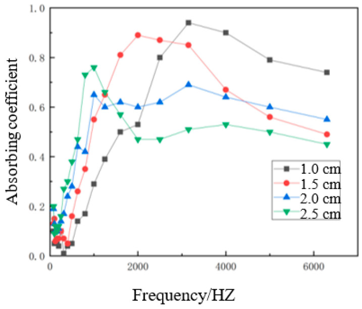 Sound absorption curves of composite materials of different thicknesses.
