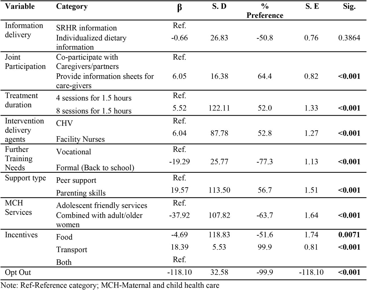 Results of mixed multinomial logit model with calculated proportions of positive and negative effects for treatment options