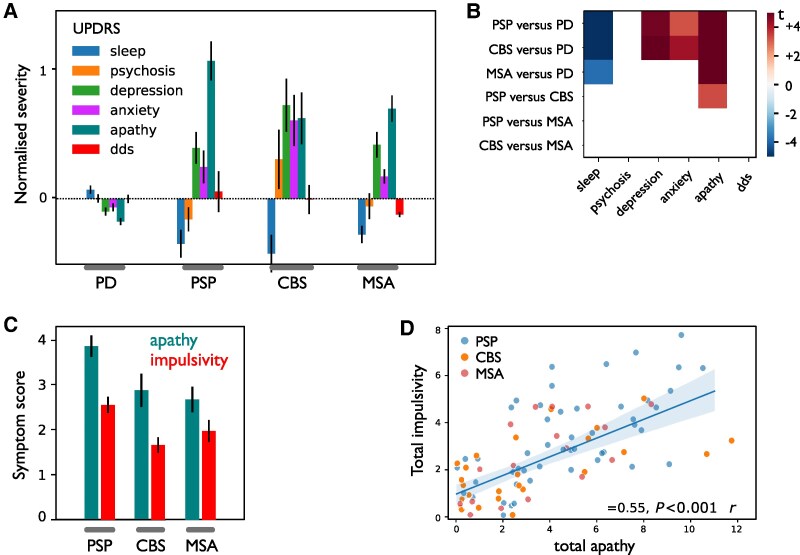 Neuropsychiatric features of atypical syndromes. (A) Mean severity of each neuropsychiatric feature, from MDS-UPDRS and UMSARS. (B) Pairwise contrasts between the diagnoses, indicating which diagnoses differed in the severity of the features. Colours indicate where P < 0.05 Bonferroni corrected. (C) More fine-grained impulsivity and apathy data was available from the CBI in a subset of patients. PSP led to greater apathy and impulsivity than other conditions. (D) Across conditions, apathy correlated positively with impulsivity. CBI = Cambridge Behavioural Inventory; CBS = corticobasal syndrome; dds = dopamine dysregulation syndrome; MDS-UPDRS = Movement Disorder Society Unified Parkinson’s Disease Rating Scale; MSA = multiple system atrophy; PD = Parkinson's disease; PSP = progressive supranuclear palsy; UMSARS = Unified Multiple System Atrophy Rating Scale.