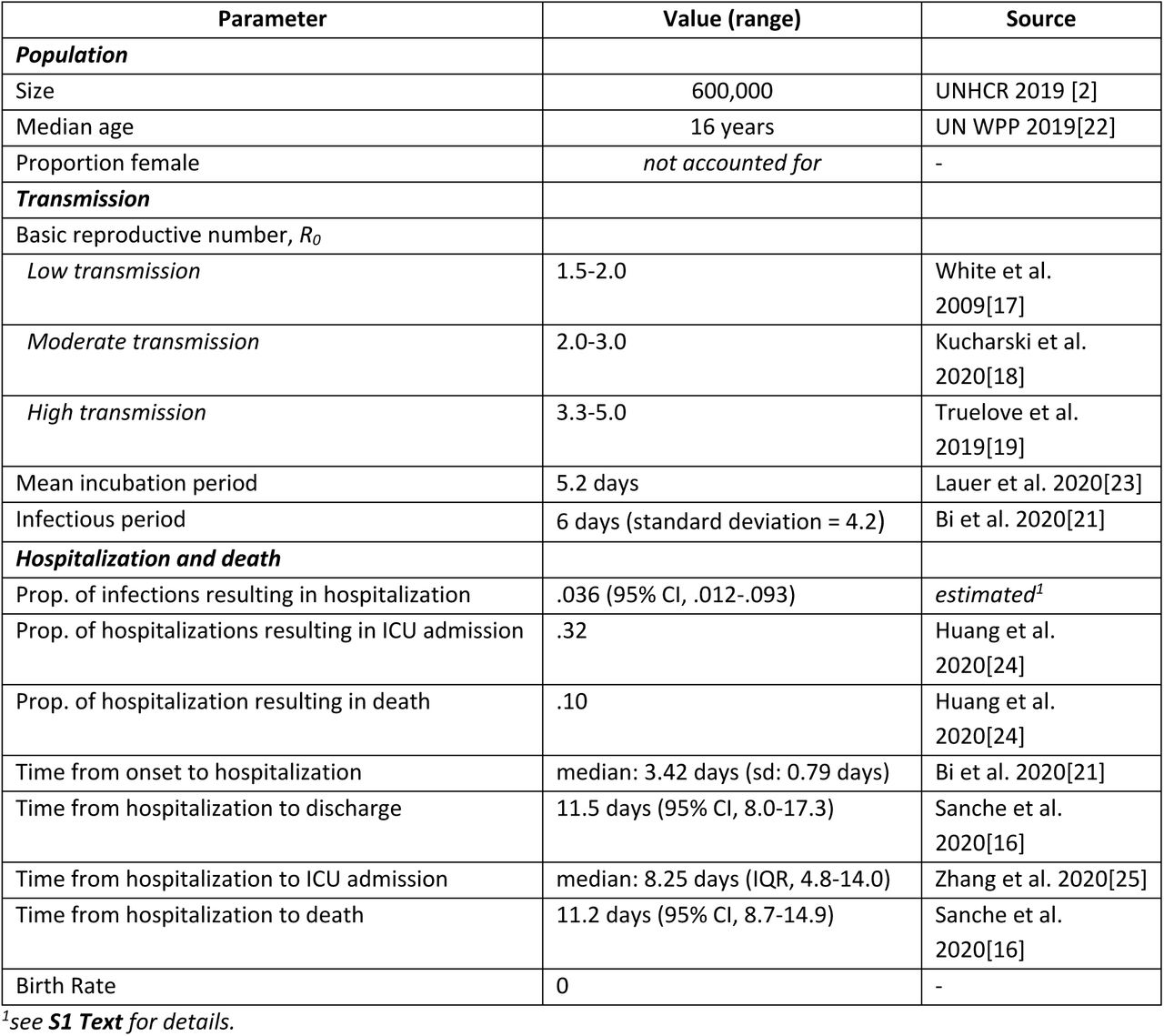 Population characteristics and parameter values used in the model to estimate the transmission and impact of SARS-CoV-2 transmission in the Kutupalong-Balukhali Expansion Site.