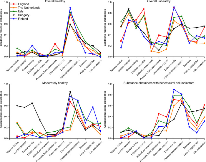 Conditional response probabilities in 2013/14 for each class*.*This figure shows the probability that a member of each class in a given year endorses the most risky/unhealthy category for each indicator. For some indicators, there is no clear risky or unhealthy category. Definition of ambiguous variables: Sexual activity—Ever had sexual intercourse; Perceived academic achievement–class teacher thinks that school performance is below average; Pressure from schoolwork–feels a lot of pressure from schoolwork; Classmate support scale–scores in the lowest quartile for support based on how much they agree that A. The students in my class(es) enjoy being together, B. Most of the students in my class(es) are kind and helpful, and C. Other students accept me as I am. All categories chosen are indicated in S1 Table.