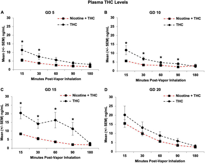 Pregnant dams exposed to the combination of Nicotine + THC had lower plasma THC levels than those exposed to THC alone on gestational days 5 (A), 10 (B), and 15 (C). However, this effect was not seen by the last day of vapor inhalation (D), as plasma THC levels gradually rose across days in both groups. *Nicotine + THC < Nicotine, p < 0.05.