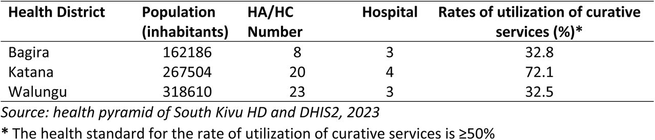 Description of health districts