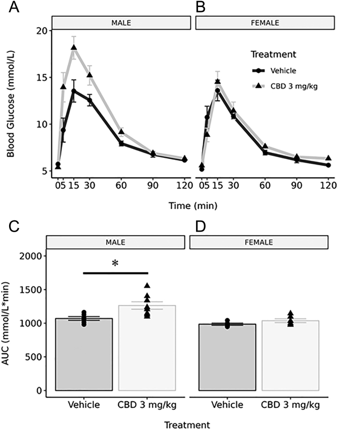 Gestational exposure to 3 mg/kg of CBD leads to glucose intolerance in male Wistar rat offspring at 3 months of age. Blood glucose levels were measured at 0, 5, 15, 30, 60, 90, and 120 min following a 2 g/kg glucose challenge in 3-month-old male (A; n = 6 vehicle, n = 8 CBD 3 mg/kg)) and female (B; n = 5 vehicle, n = 6 CBD 3 mg/kg) offspring. The resulting glucose response curves had integrated area under the curve (AUC; ± s.e.m.) calculated for males (C) and females (D). CBD-exposed (3 mg/kg) males had a significantly increased AUC value when compared to vehicle-exposed counterparts. There were no significant changes in AUC values between CBD-exposed and vehicle-exposed females. Significant differences in AUC values were assessed by a Student’s unpaired t-test (*, P < 0.05).