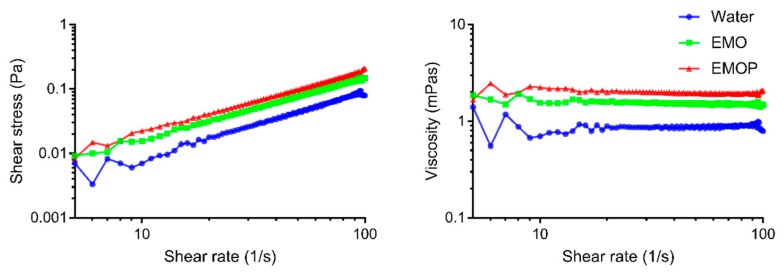 Flow curves of 10% hemp seed oil (HSO) O/W emulsions with or without pea protein as an emulsifier (EMO and EMOP).