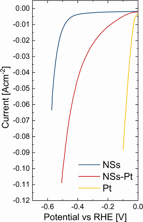 Polarization curves of bare NSs, NSs-Pt, and of Pt electrodes.