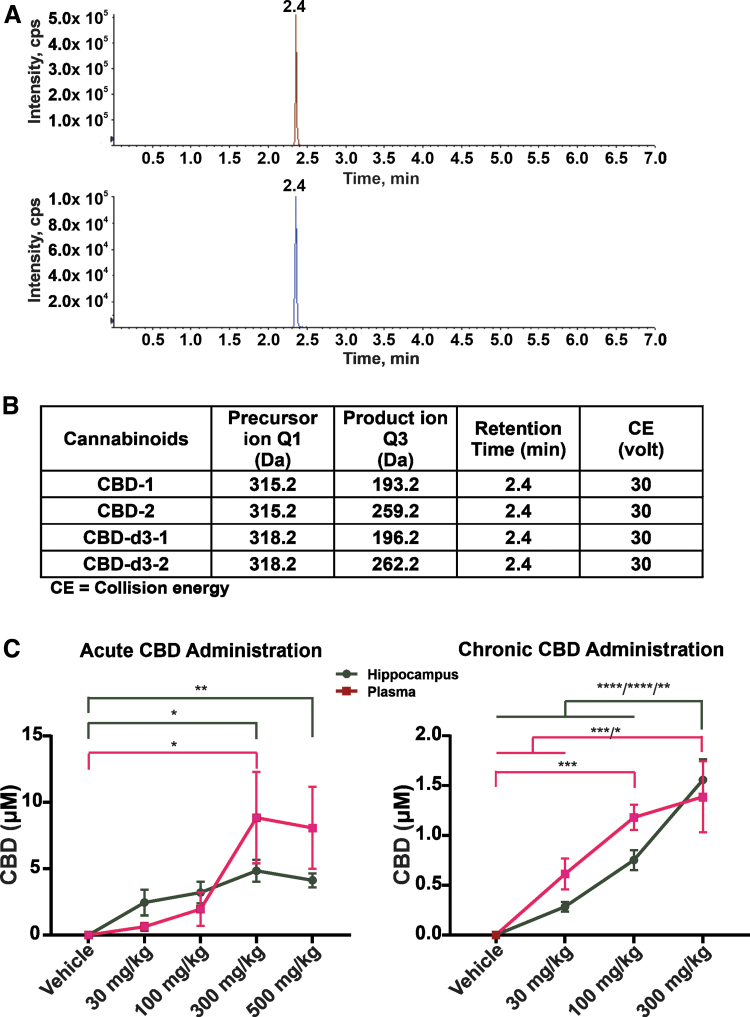 Concentration of CBD in plasma and hippocampus. CBD was administered acutely (30, 100, 300, and 500 mg/kg) or daily (30, 100, and 300 mg/kg) for 12 days by intraperitoneal injection. (A) Extracted ion chromatogram of CBD (red) and CBD-d3 (blue). (B) MRM transition and CE of compounds. (C) CBD concentration in blood and brain (hippocampus) after acute or chronic injection of CBD. For acute CBD administration, n=4 male Wistar rats per group. For chronic CBD administration, vehicle control (n=6); 30 mg/kg (n=9); 100 mg/kg (n=10); 300 mg/kg (n=6). Data are expressed as mean±SEM. *p<0.05; **p<0.01; ***p<0.001; and ****p<0.0001. Statistical analysis was performed using a two-way ANOVA with a Šidák post hoc test [F(3, 47)=(41.20), p<0.0001]. CE, collision energy; MRM, multiple reaction monitoring.