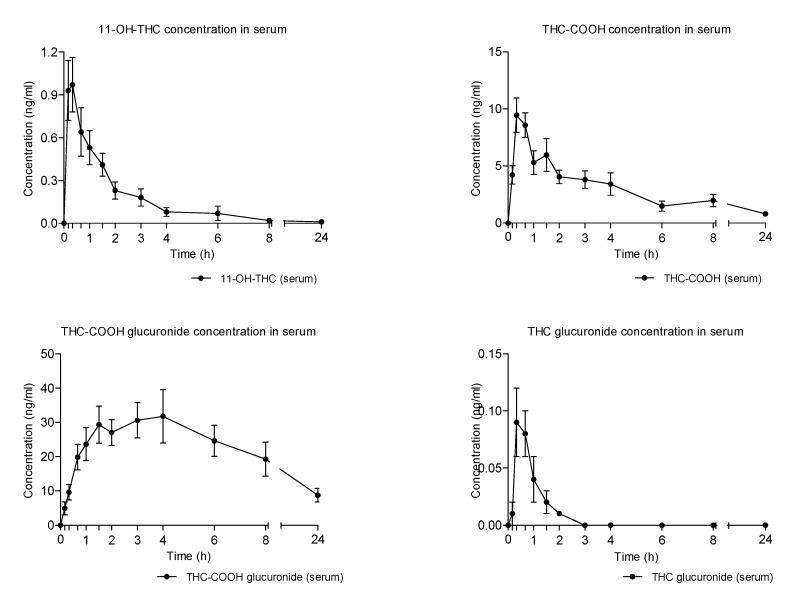 Mean time-course of THC metabolites concentrations in serum following the administration of vaporized cannabis.