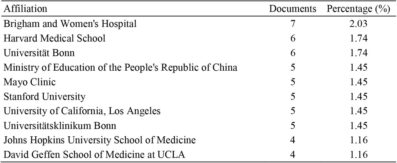 Document by affiliation significant contributions from several leading organizations