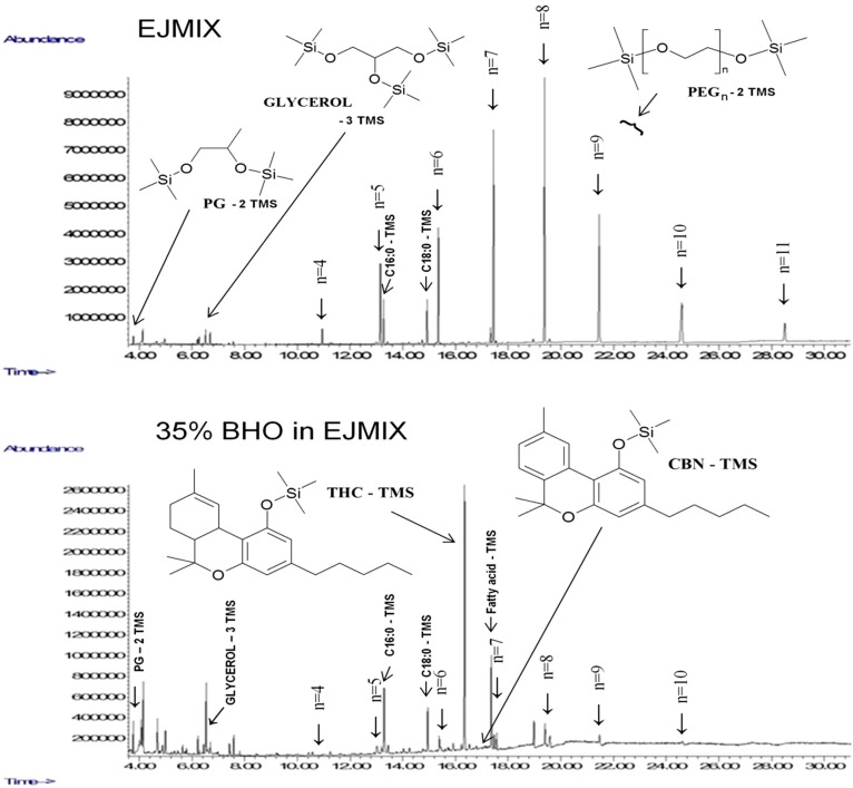 Gas chromatography-mass spectrometry (GC-MS) chromatograms of TMS derivatives of an EJMIX extract and of a BHO/EJMIX 35:65 w/w solution. EJMIX is a commercially available mixture of propylene glycol (PG) and polyethylene glycol (PEG) molecules in unknown proportions (Bloomsdays, USA). The PEG molecules are characterized by their number, n, of “oxyethylene” units. PEG 200 usually contains 4–5 units; PEG 300, 6–7 units; and PEG 400, 8–9 units. PG is propylene glycol or 1,2-propane diol. THC = (−)-trans-delta-9-tetrahydrocannabinol; CBN = cannabinol. C16:0 and C18:0 are palmitic and stearic acids, respectively.