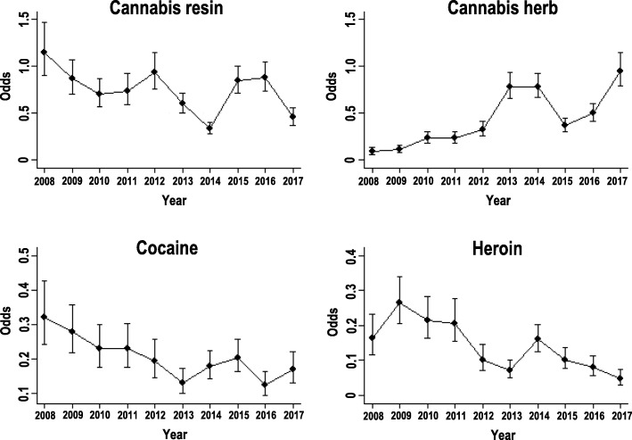 Odds of seizures per year and by detected substance; Chi-square test for homogeneity of odds. Cannabis resin: the odds in 2008 were higher than in all other years, except 2009, 2012 and 2016; the lowest values were in 2014 and 2017; the odds in 2013 were lower compared to 2009, 2012, 2015 and 2016 (P < 0.05); Cannabis herb: minimum values were in 2008 and 2009; the odds in the three-year period 2010–2012 were lower than in all years from 2013 onwards, except 2012 vs. 2015; the maximum values were in 2013, 2014 and 2017; the odds in 2016 were higher than in 2012 and 2015 (P < 0.05); Cocaine: the odds in 2008 were higher than in 2012–2017; in 2009 were higher than in 2013–2017, except 2015; the odds in 2010–2011 and in 2014 were higher compared to 2016; the odds in 2013 were lower than in 2008–2011 and 2015; the odds in 2016 were lower than in other years (P < 0.05), except 2013 and 2017; Heroin: the odds in 2008 were higher compared to those in the years 2013 and 2015–2017; in 2009 were higher than 2008 and 2012–2017; the values in 2010–2011 were higher than in 2012–2017, except 2014; the odds in 2013, 2015 and 2016 were lower compared to 2008–2011 and 2014; the odds in 2017 were lower than in all other years (P < 0.05), except 2013 e 2016
