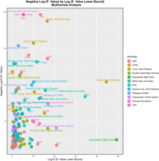 Magnified volcano plot of negative log of P-values against log of mEV for multivariate regressions