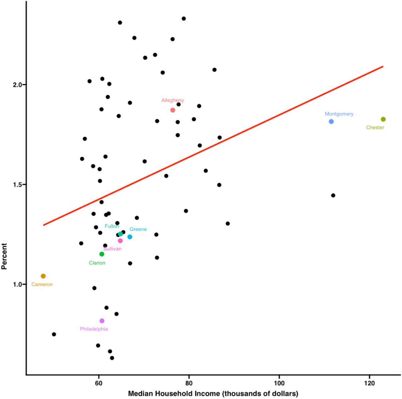 Scatterplot of the percent of adults with a MC certification for pain versus median household income in 2024 at the county level. (r(65) = +0.335, p = 0.00552).