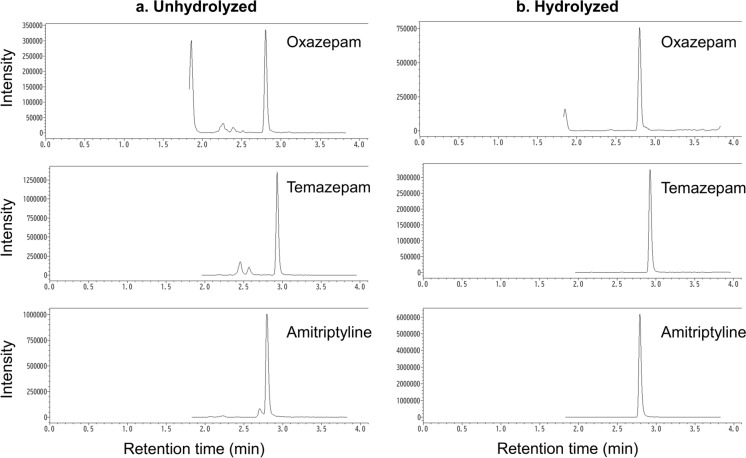 Representative SRM chromatograms of extracts from (a) unhydrolyzed and (b) hydrolyzed sample No. 4 in Table 5