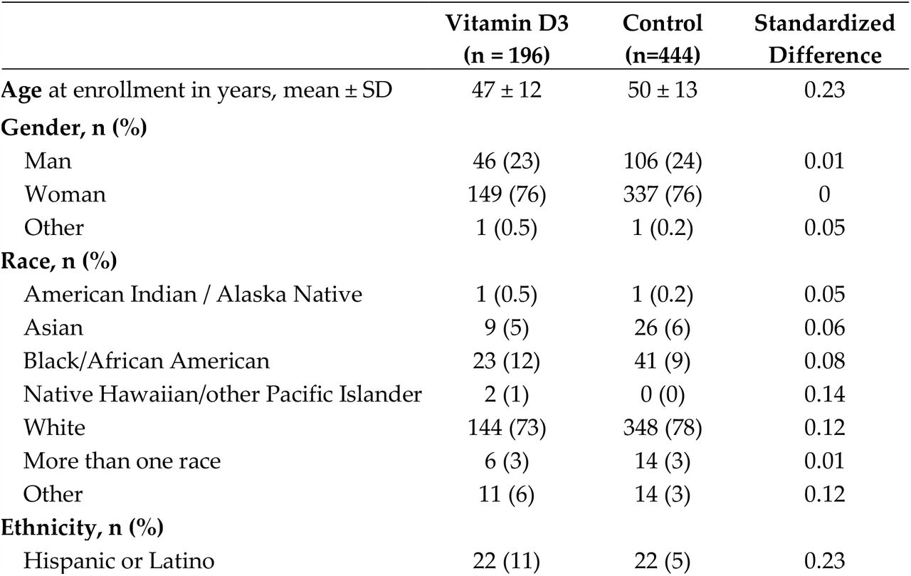 Demographic and clinical characteristics of the vitamin D supplementation and control groups.