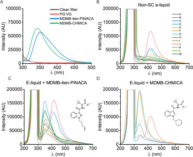 On-filter spectroscopic evaluation of e-liquid vapor. (A) Spectra of clean Whatman 42 (2.5 μM pore size) filter paper and filters with deposited vapor from artificially actuated e-cigarettes containing: PG/VG vehicle alone (50:50 v/v), 1.5 mg/mL MDMB-4en-PINACA in PG/VG, 1.5 mg/mL MDMB-CHMICA in PG/VG. Contributions from LED reflectance removed. Integration times 500 ms (B), spectra of 13 exemplar commercially available e-liquids artificially actuated and deposited onto filters. E-liquids used are described in Table S1. (C) Corresponding e-liquids containing 1.5 mg/mL MDMB-4en-PINACA. Spectra recorded with integration times set between 4000 and 500 ms and matched across unaltered and SC-containing e-liquid. (D) Deposited e-liquids containing 1.5 mg/mL MDMB-CHMICA. Integration times 4000 ms. Corresponding unaltered e-liquids are shown in Figure S2A. E-liquids used are described in Table S2.