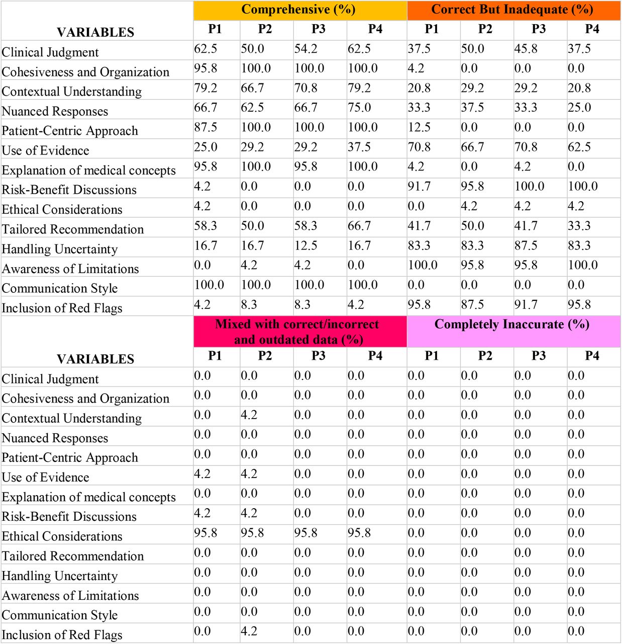 Tabulated results showing diagnostic accuracy of ChatGPT for variables at each prompt.