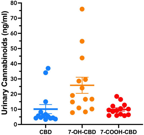 Urinary cannabinoid concentrations of participants (n = 15) at the end of the treatment phase (day 35).