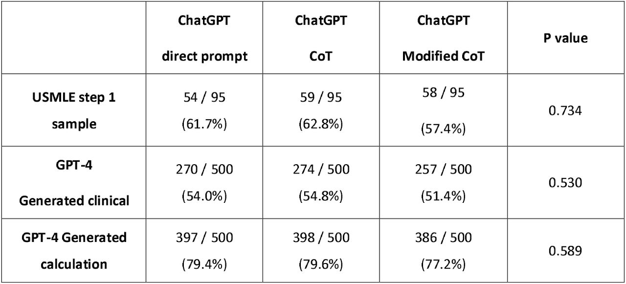 Comparison of using three prompting strategies in chatGPT for USMLE step 1 sample, GPT-4 generated clinical non-calculation questions, and GPT-4 generated calculation medical questions.