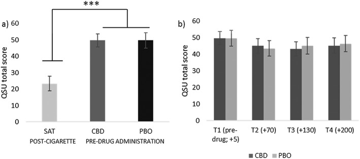 Scores for the Questionnaire of Smoking Urges–Brief (QSU‐B) (craving). Left panel (a) shows significantly greater craving on abstinent sessions before drug administration, in comparison to satiation scores after a cigarette. Right panel (b) compares cannabidiol (CBD) and matched placebo (PBO) across all time‐points pre‐ and post‐drug administration (T2 onwards). See Supporting information, Table S1 for details on timing. Estimated marginal means with 95% confidence interval are presented. ***P ≤ 0.001