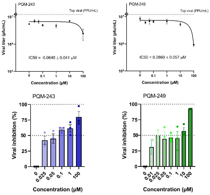 Dose–response curve and viral inhibition percentage graph of PQM-243 and PQM-249. Vero cells CCL-81 were infected with SARS-CoV-2. The median and interquartile range of the number of infective SARS-CoV-2 particles were assessed by the viral plaque assay. Trendlines obtained by logistic regression with the fourth logistic parameter are shown in the graphs. IC50 = half-maximal inhibitory concentration. Top viral = indicates the highest value of viral control titer (point with 0 µM of compound), Hollow circle in y axis = average of the viral control titer, used for IC50 calculation, PFU = plaque-forming units.
