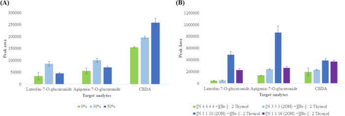 (A) Optimization of KBr content (% of saturation concentration) in the DSLME method using the [N1 1 16 (2OH)+][Br–] : 2 thymol HDES as a solvent (n = 3) and (B) evaluation of the extraction performance (evaluated as peak area) of the HDESs under study for the three target analytes/luteolin-7-O-glucuronide, apigenin-7-O-glucuronide, and CBDA. The results are expressed as the mean for n = 3 replicates.
