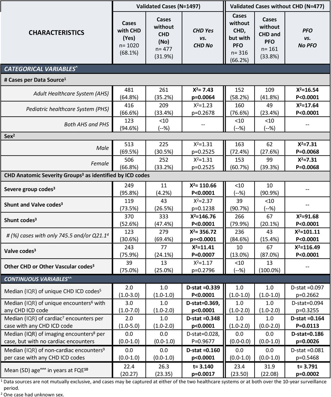 Characteristics of 1497 Validated Cases with at least one CHD ICD-9-CM and/or ICD-10-CM code(s)1 and with at least one encounter between 1/1/2010 -12/31/2019 in an Adult Healthcare System and a Pediatric Healthcare System