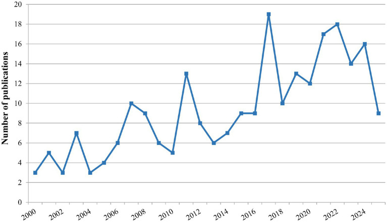 Line graph showing the number of publications from 2000 to 2025. There is a general upward trend with fluctuations. Peaks occur around 2008, 2016, and 2020, and a notable drop in 2025.