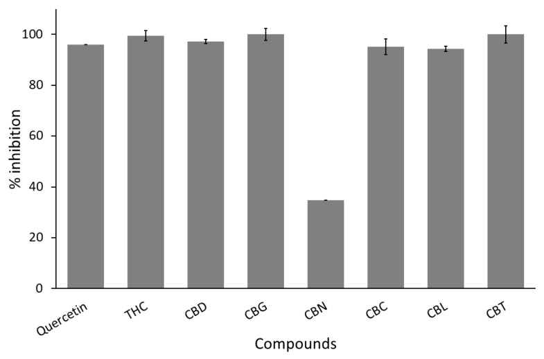Screening anti-C. perfringens neuraminidase of cannabinoid derivatives, namely, THC, CBD, CBG, CBN, CBC, CBL, and CBT, compared to quercetin as a positive control. All test samples are tested at a concentration of 50 µg/mL as a final concentration. Each compound is tested in triplicates (n = 3).