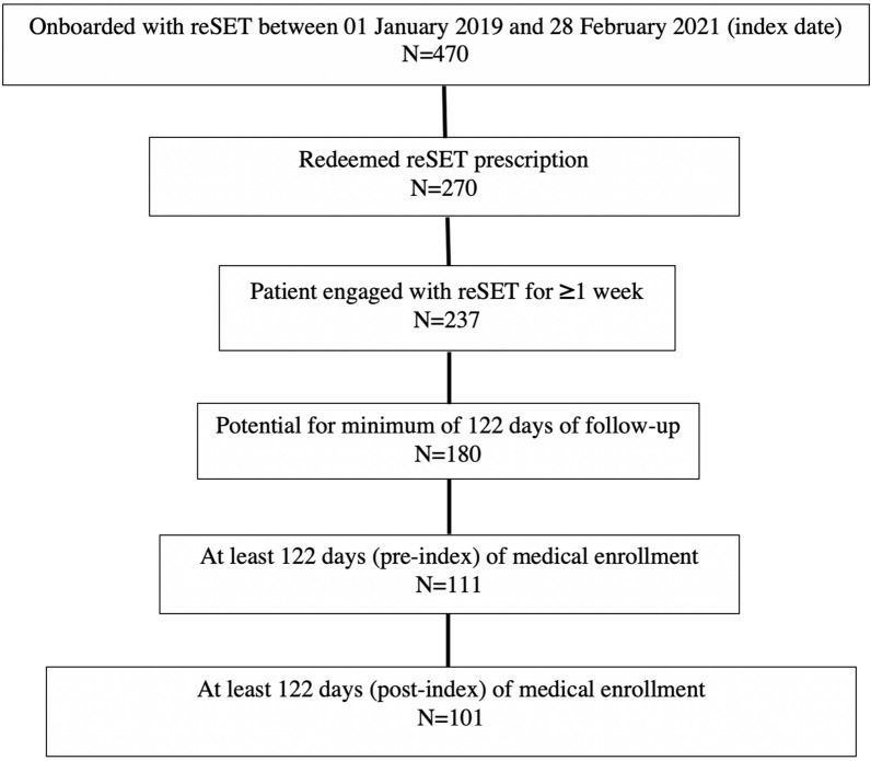 CONSORT diagram for reSET 6-month pre/post analyses