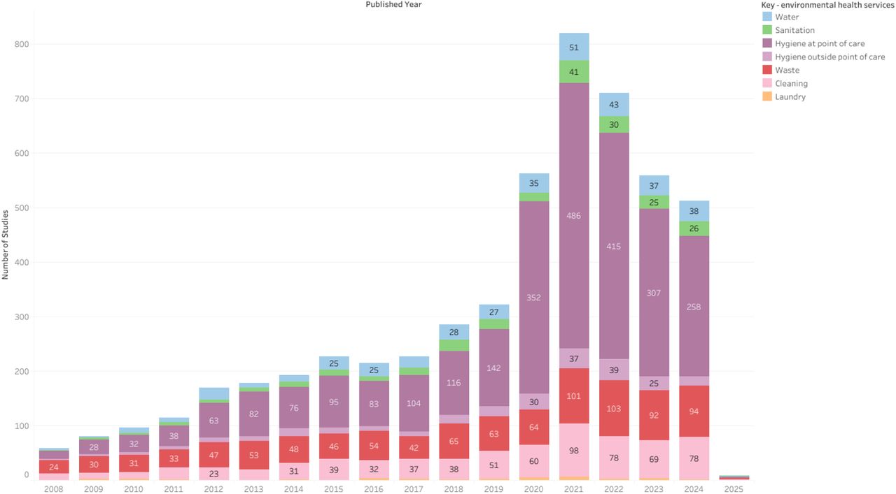 Time trend in the annual number of studies published on environmental health services in LMIC healthcare facilities.