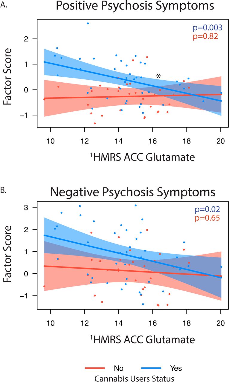 Associations between 1HMRS glutamate level and positive (A) and negative (B) psychosis factor scores stratified by cannabis use status (yes/no). Simple slope significance (p) values are show for each association. *indicates significant interaction.