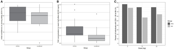 Driving confidence initially and according to THC concentration by group. (A) Initial driving confidence E0 by group. (B) Mean THC concentration to reach half effect EC50. (C) Percentage of participants who returned to at least 80% of their original confidence in driving ability at 8 h.