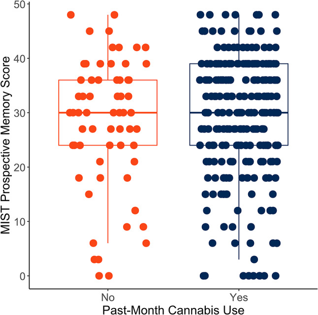 MIST summary score was not significantly associated with past-month cannabis use (vs. no/minimal lifetime cannabis use) (N = 307)