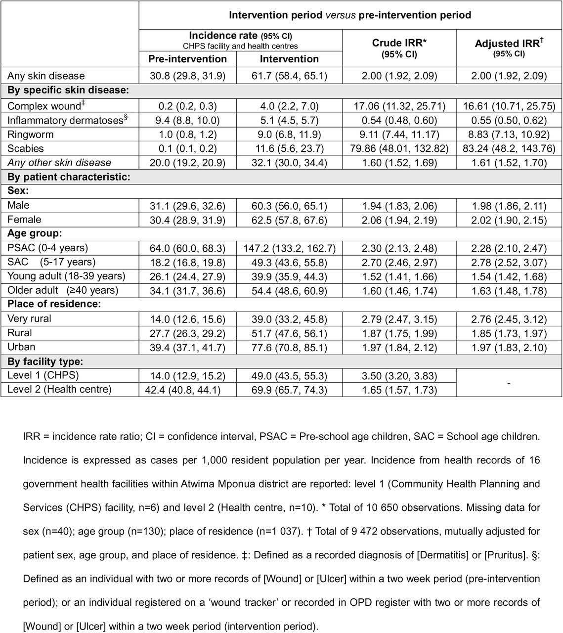 Incidence of skin diseases in Atwima Mponua district; November 2023–September 2024 (intervention period) versus January–October 2023 (pre-intervention period)