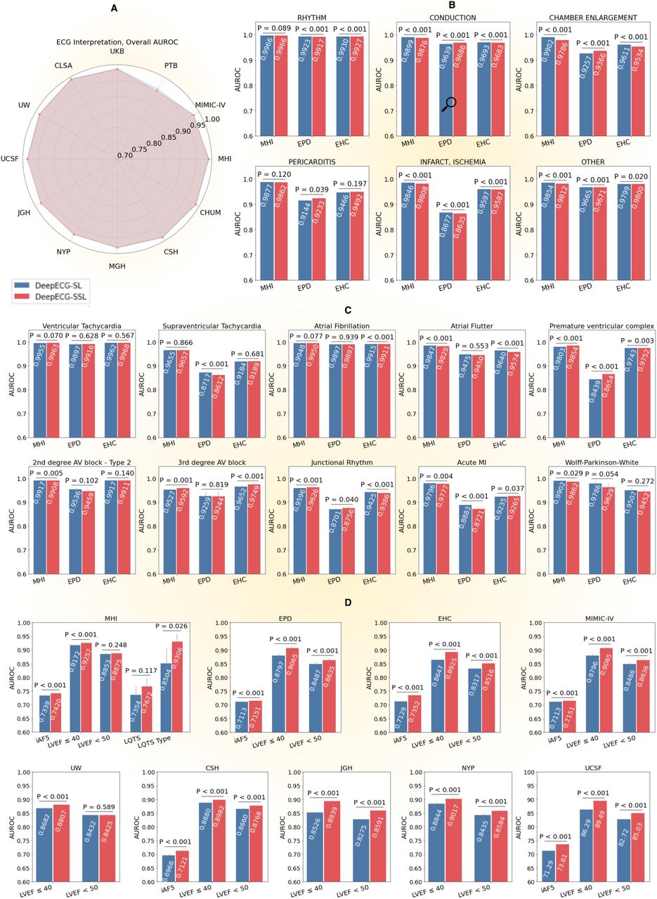 An overview of DeepECG-SL and DeepECG-SSL performances.We report overall AUROC and P-value computed using the DeLong Test. A Overall AUROC of ECG interpretation across all datasets. B AUROC of ECG interpretation categories on MHI-ds, EPD and EHC. C. AUROC of ECG interpretation categories on MHI-ds, EPD and EHC. D AUROC of digital biomarkers across datasets. iAF5 is at ECG level Abbreviations: CSH (Cedars Sinai Hospital Dataset), CLSA (Canadian Longitudinal Study on Aging Dataset), ECG (Electrocardiogram), EHC (External Health Centers Dataset), EPD (External Public Dataset), JGH (Jewish General Hospital Dataset), LQTS (Long QT Syndrome), LVEF (Left Ventricular Ejection Fraction), MGH (Massachusetts General Hospital Dataset), MHI (Montreal Heart Institute Dataset), MIMIC-IV (Medical Information Mart for Intensive Care IV Dataset), NYP (New York-Presbyterian Hospital Dataset), PTB (Physikalisch-Technische Bundesanstalt Dataset), UKB (UK Biobank Dataset), UCSF (University of California San Francisco Medical Center Dataset), UW (University of Washington Medical Center), CHUM (Centre hospitalier de l’Université de Montréal), and WCR (Wave2Vec + Contrastive Multi-segment Coding + Random Lead Masking).
