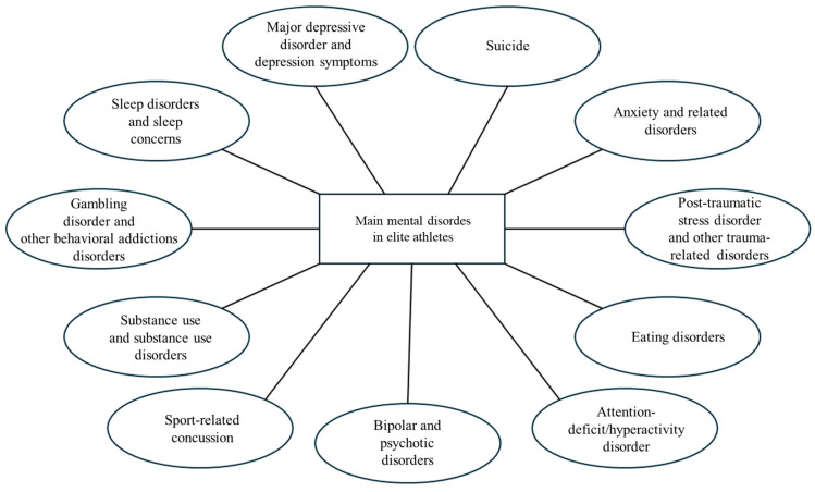 Major mental disorders that afflict elite athletes.