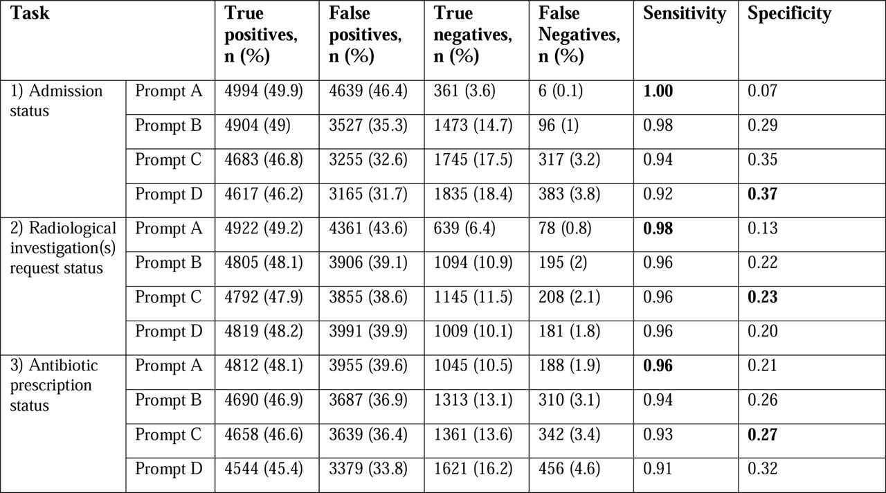GPT-3.5-turbo performance across four iterations of prompt engineering (Prompt A-D) evaluated on a balanced n = 10,000 sample for three clinical recommendation tasks: 1) Should the patient be admitted to hospital; 2) Does the patient require radiological investigation; and 3) Does the patient require antibiotics.