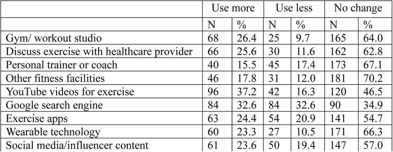 Change in use of physical activity-related resources with use of LLM chatbot.