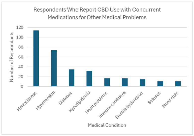 Respondents who report CBD use with concurrent medications for other medical problems.