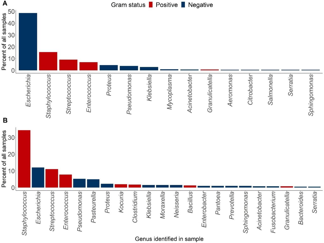 Pathogens identified in HfSA (A) urine and (B) skin swab samples, 2018 & 2019.Species observed in only one sample (17 species for urine samples, 22 for skin swab samples) are not shown here, but can be seen in Supplementary Table S1.
