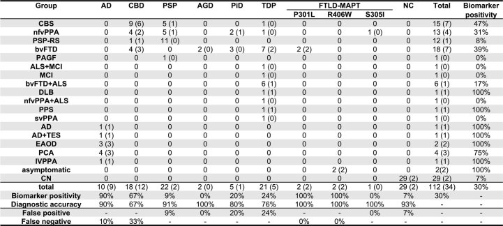 CSF MTBR-tau275/t-tau biomarker positivity based on clinical syndromes in pathologically-confirmed cohort