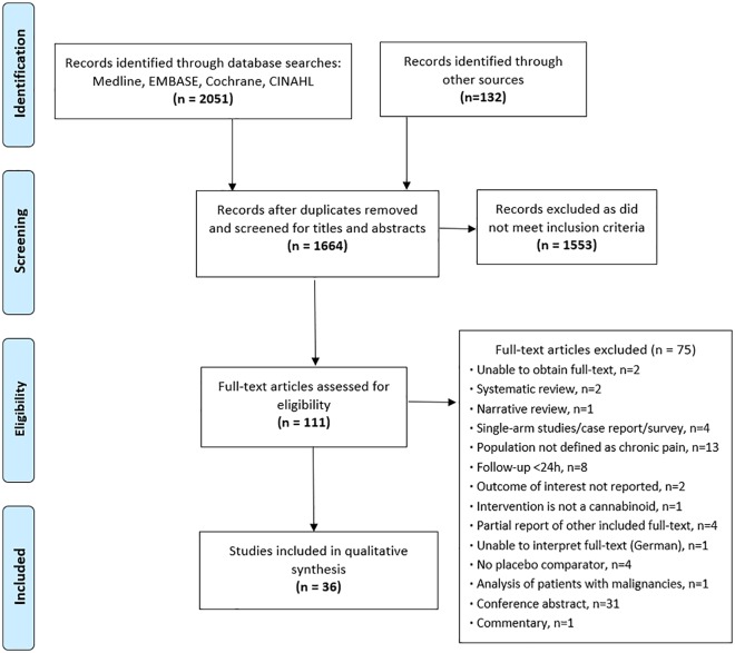 Study flow diagram—Depiction of the number of studies at each stage of the review, and reasons for exclusion for full texts.