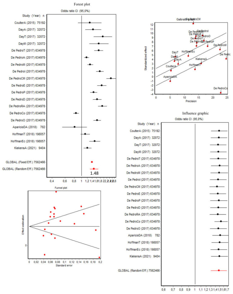 Forest plot, Galbraith graphic, influence graphic, and funnel plot for lifetime substance use (including tobacco, alcohol, and other drugs). Abbreviations: A, alcohol; T, tobacco; M, marijuana; I, inhalants; CM, cocaine/methamphetamine; E, ecstasy; P, prescription painkillers; D, diet pills; RA, Ritalin or Adderall; Co, cold medicine; O, other drugs; DA, drugs and alcohol; EC, e-cigarettes.